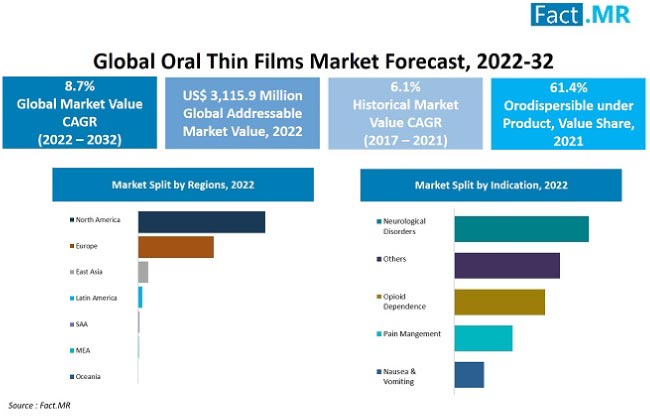 Oral thin films market forecast by Fact.MR