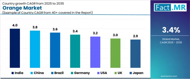 Orange Market Cagr Analysis By Country