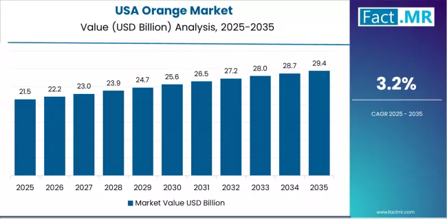 Orange Market Country Value Analysis