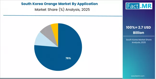 Orange Market South Korea Market Share Analysis By Application