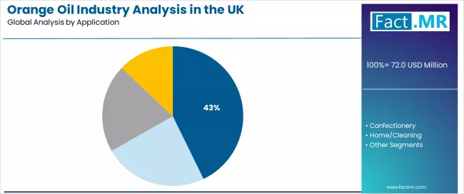 Orange Oil Industry Analysis In The Uk Analysis By Application