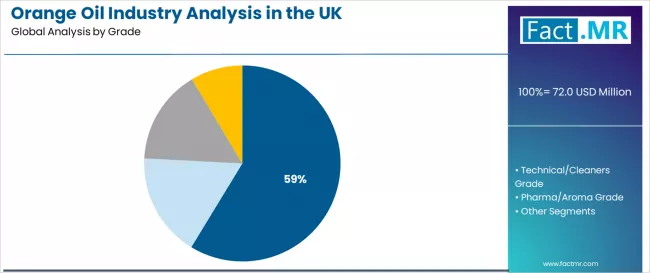 Orange Oil Industry Analysis In The Uk Analysis By Grade