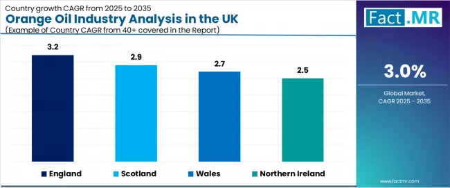 Orange Oil Industry Analysis In The Uk Cagr Analysis By Country
