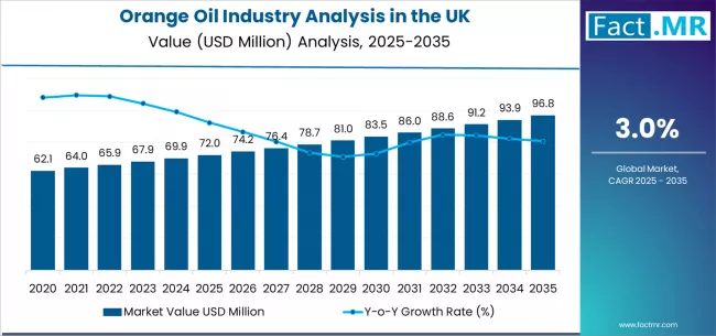 Orange Oil Industry Analysis In The Uk Market Value Analysis