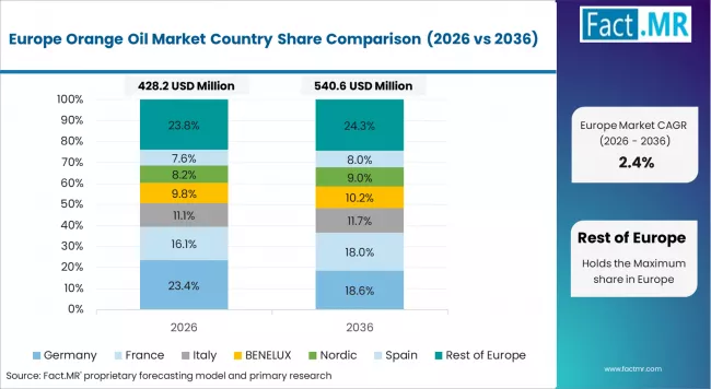Orange Oil Market Europe Country Market Share Analysis, 2026 & 2036