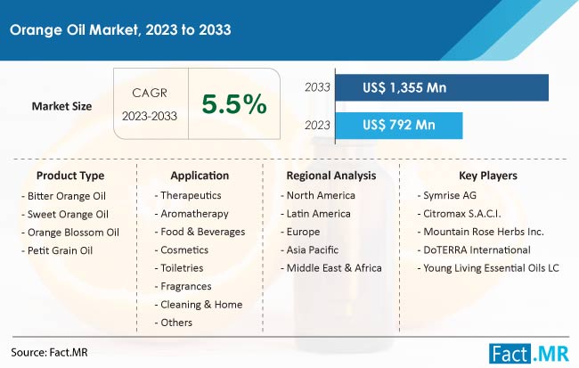 Orange Oil Market Size, Share, Trends, Growth, Demand and Sales Forecast Report by Fact.MR