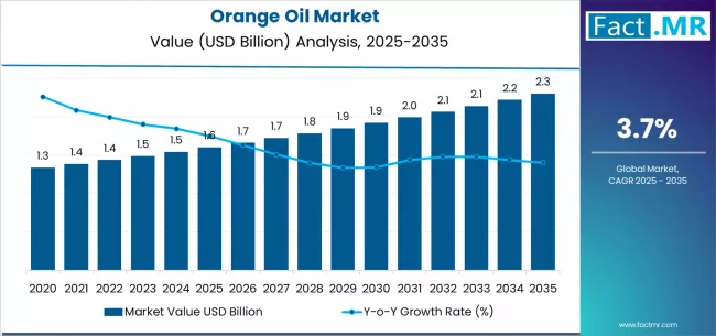 Orange Oil Market Market Value Analysis