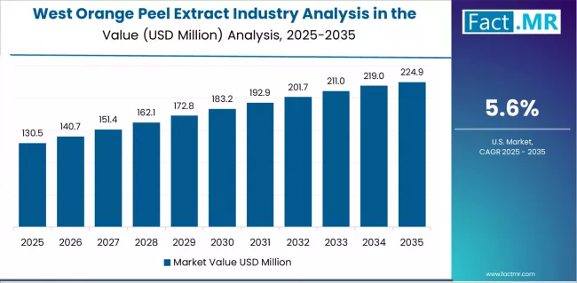 Orange Peel Extract Industry Analysis In The Usa Country Value Analysis