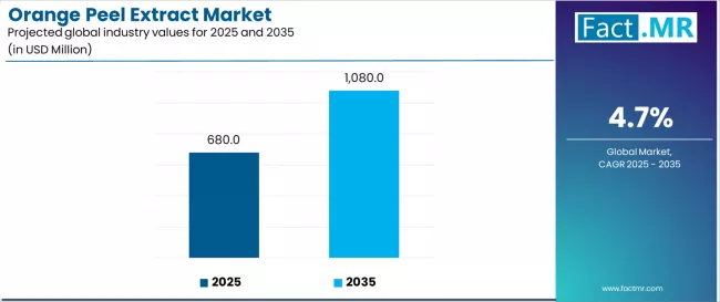 Orange Peel Extract Market Industry Value Analysis Orange Peel Extract Market Industry Value Analysis