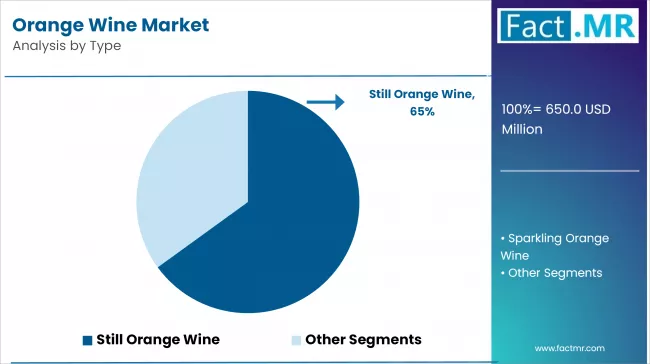 Orange Wine Market Analysis By Type Orange Wine Market Analysis By Type