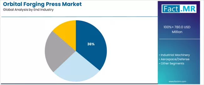 Orbital Forging Press Market Analysis By End Industry Orbital Forging Press Market Analysis By End Industry