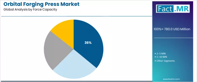Orbital Forging Press Market Analysis By Force Capacity Orbital Forging Press Market Analysis By Force Capacity