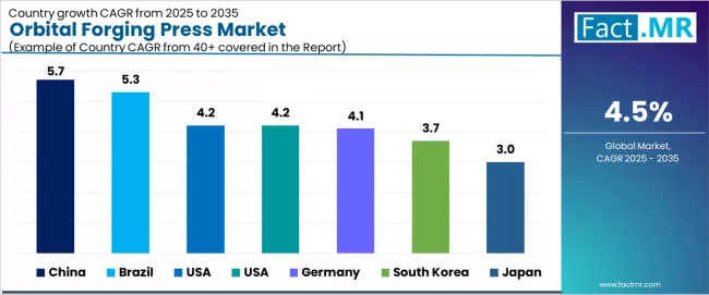 Orbital Forging Press Market Cagr Analysis By Country Orbital Forging Press Market Cagr Analysis By Country