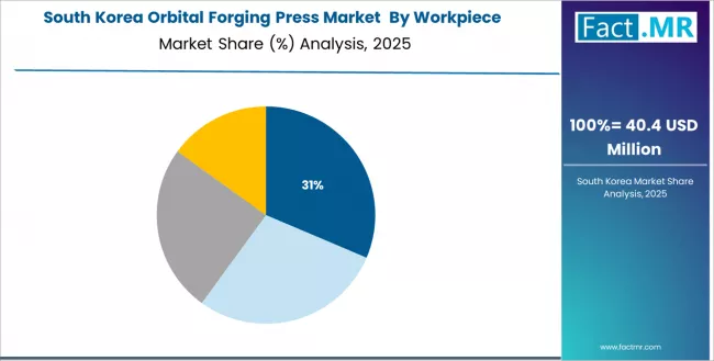 Orbital Forging Press Market South Korea Market Share Analysis By Workpiece Orbital Forging Press Market South Korea Market Share Analysis By Workpiece