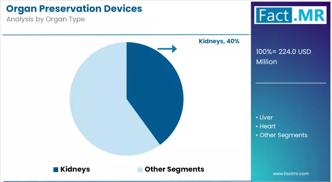 Organ Preservation Devices Analysis By Organ Type