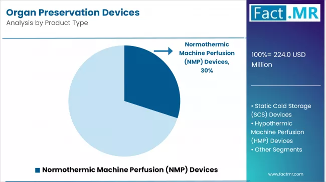 Organ Preservation Devices Analysis By Product Type
