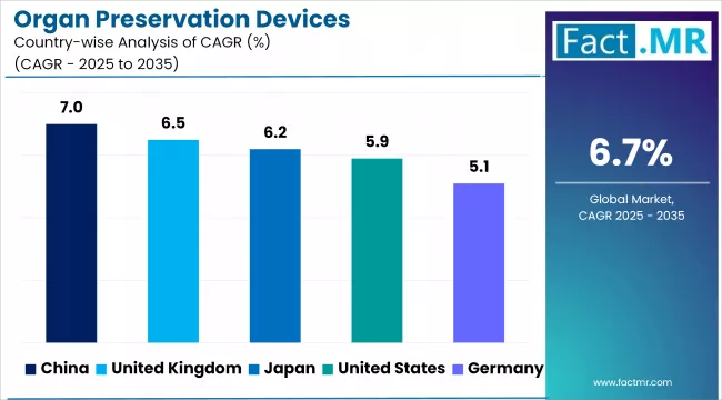 Organ Preservation Devices Cagr Analysis By Country