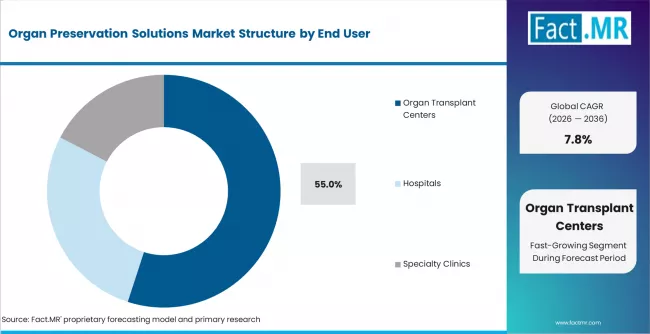 Organ Preservation Solutions Market Analysis By End User