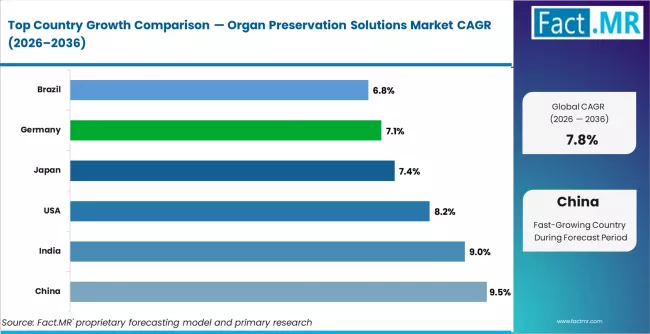 Organ Preservation Solutions Market Cagr Analysis By Country