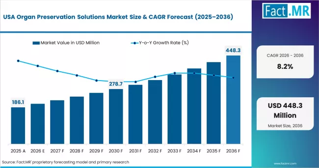 Organ Preservation Solutions Market Country Value Analysis