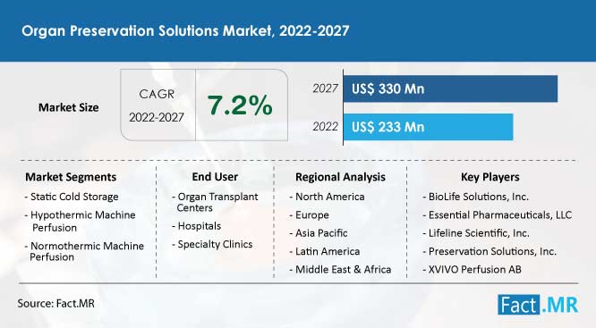Organ preservation solutions market forecast by Fact.MR