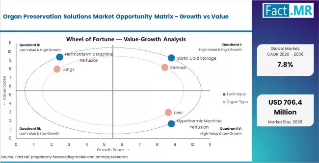 Organ Preservation Solutions Market Opportunity Matrix Growth Vs Value