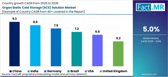 Organ Static Cold Storage (scs) Solution Market Cagr Analysis By Country