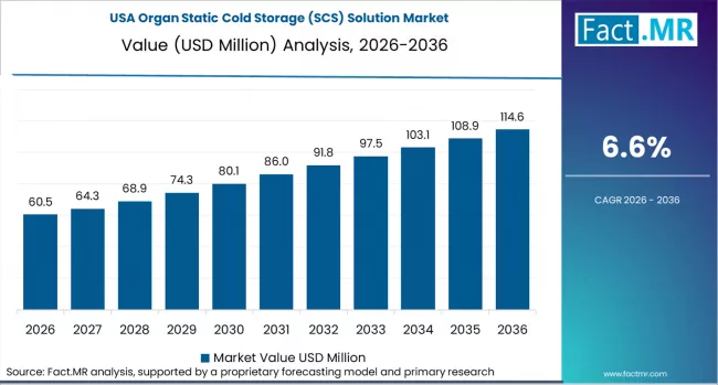 Organ Static Cold Storage (scs) Solution Market Country Value Analysis
