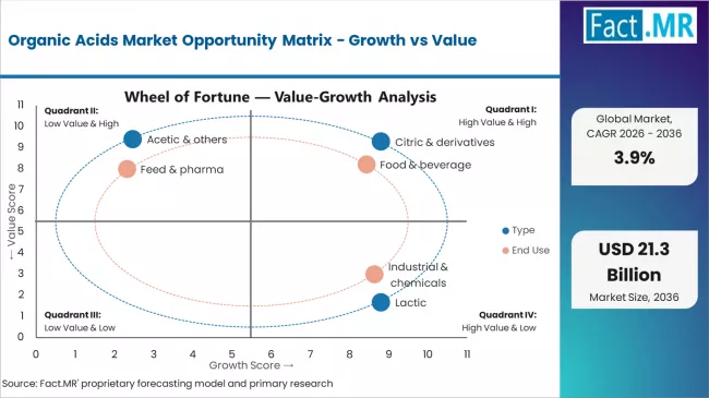 Organic Acids Market Opportunity Matrix Growth Vs Value Organic Acids Market Opportunity Matrix Growth Vs Value