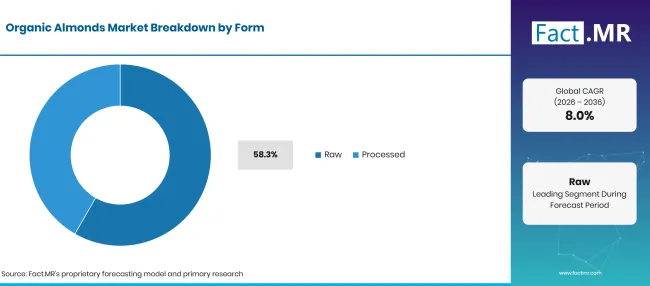 Organic Almonds Market Breakdown Form Organic Almonds Market Breakdown Form
