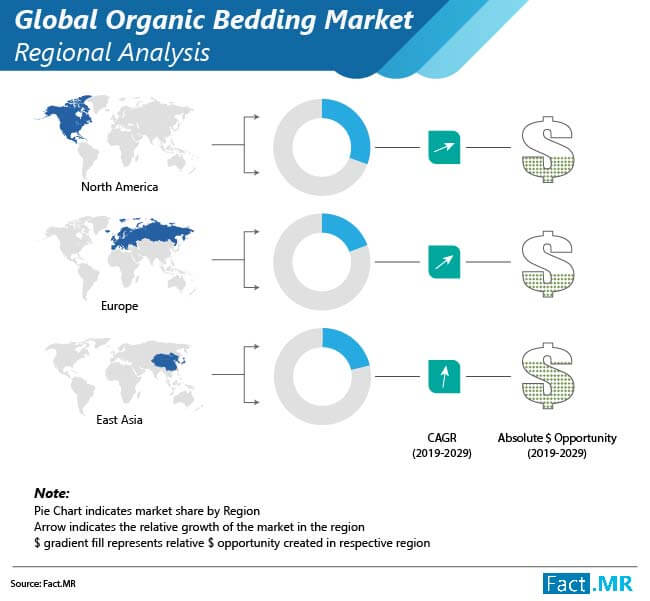 Organic bedding market forecast by Fact.MR