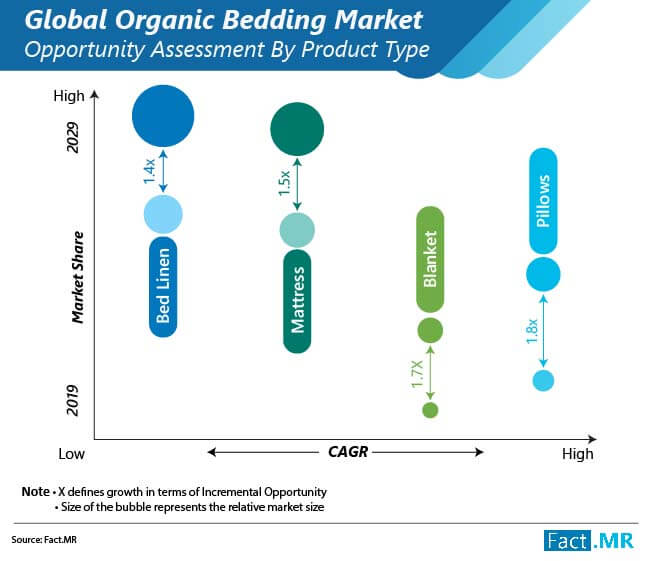 Organic bedding market forecast by Fact.MR