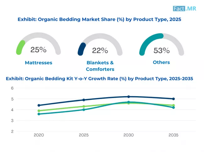 Organic Bedding Market By Product
