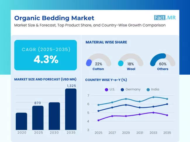 Organic Bedding Market