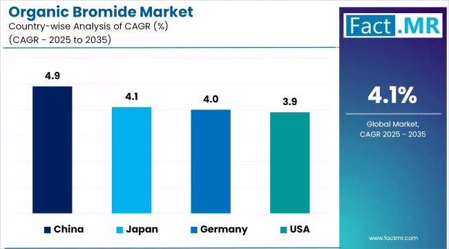 Organic Bromide Market Cagr Analysis By Country