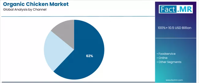 Organic Chicken Market Analysis By Channel