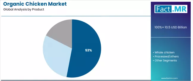 Organic Chicken Market Analysis By Product