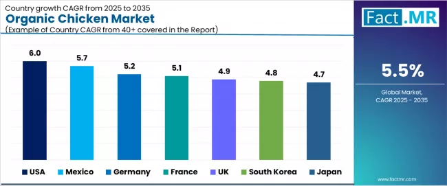 Organic Chicken Market Cagr Analysis By Country