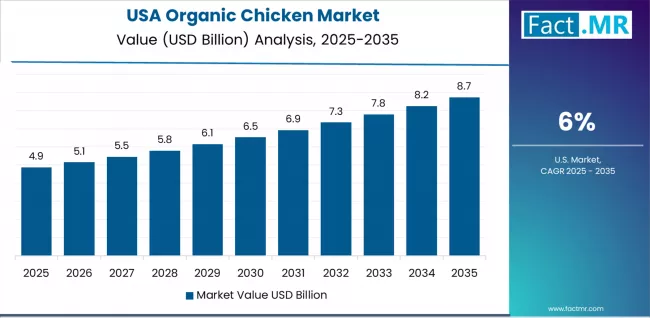 Organic Chicken Market Country Value Analysis