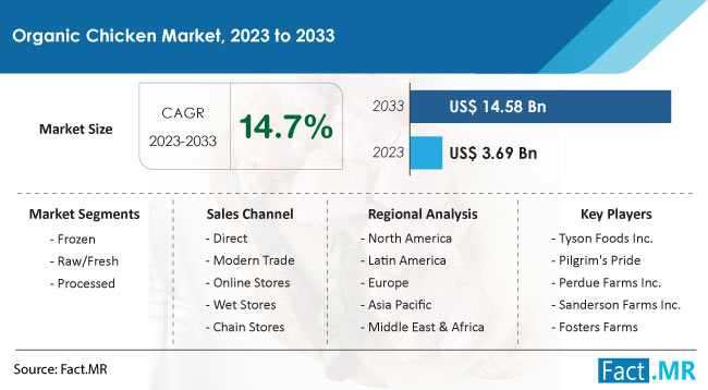 Organic Chicken Market Size, Share, Trends, Growth, Demand and Sales Forecast Report by Fact.MR