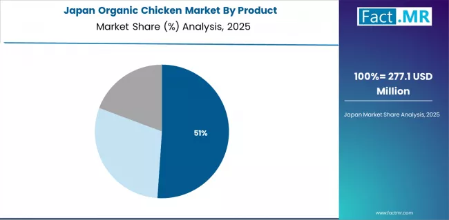 Organic Chicken Market Japan Market Share Analysis By Product