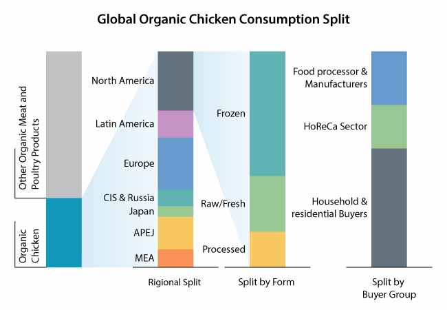 organic chicken market