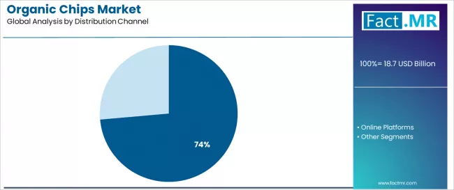Organic Chips Market Analysis By Distribution Channel Organic Chips Market Analysis By Distribution Channel