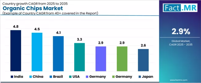 Organic Chips Market Cagr Analysis By Country Organic Chips Market Cagr Analysis By Country