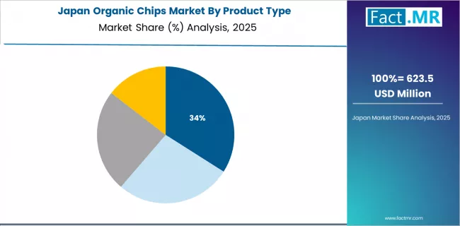 Organic Chips Market Japan Market Share Analysis By Product Type Organic Chips Market Japan Market Share Analysis By Product Type
