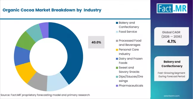 Organic Cocoa Market Analysis By End Use 