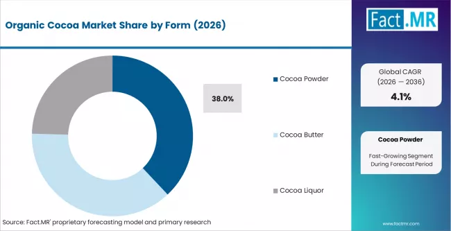 Organic Cocoa Market Analysis By Form