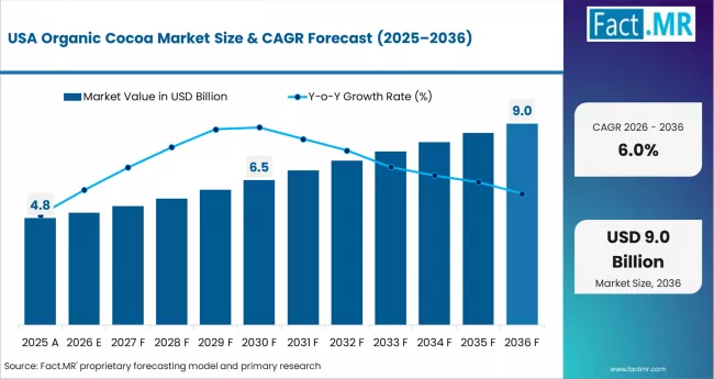 Organic Cocoa Market Country Value Analysis