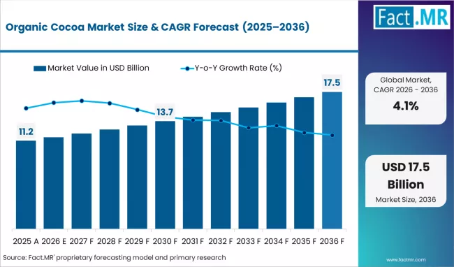 Organic Cocoa Market Market Value Analysis