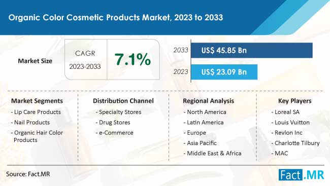 Organic Color Cosmetic Products Market Size, Trends, Growth, Demand and Sales Forecast by Fact.MR